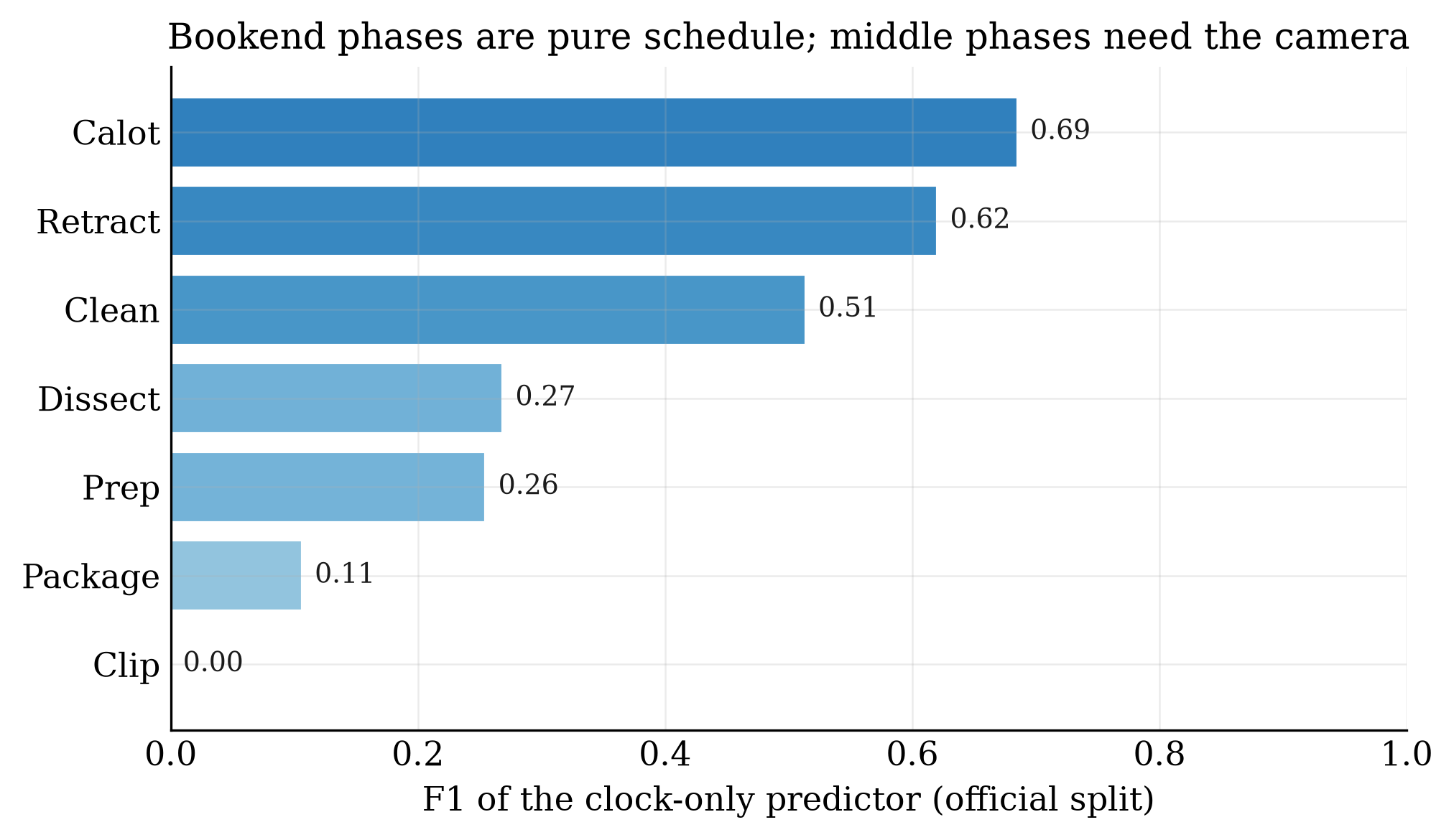 Per-phase F1 bars for the clock-only predictor across the seven Cholec80 phases.